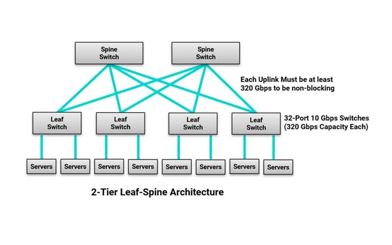 Blogs-DataCenter-keeping-up-LeafSpine-architecture-feature