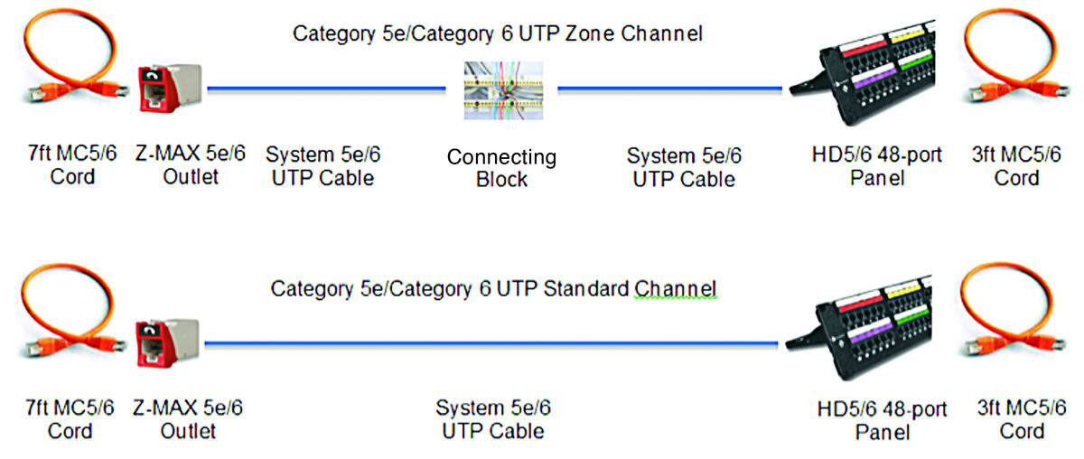 图 3a：Siemon 推荐的 5e 和 6 类 UTP 区域布线拓扑和参考传统拓扑