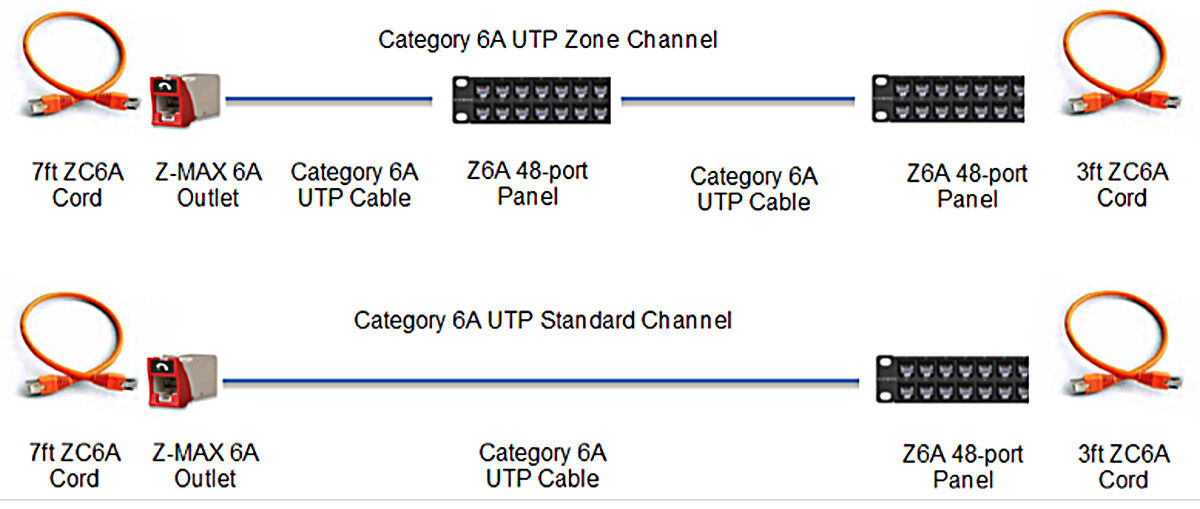 图 3b：参考 6A 类 UTP 区域布线拓扑和传统拓扑