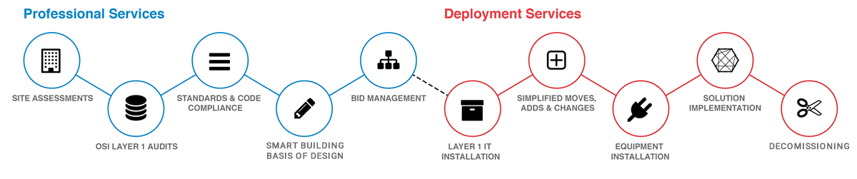 GPS Process